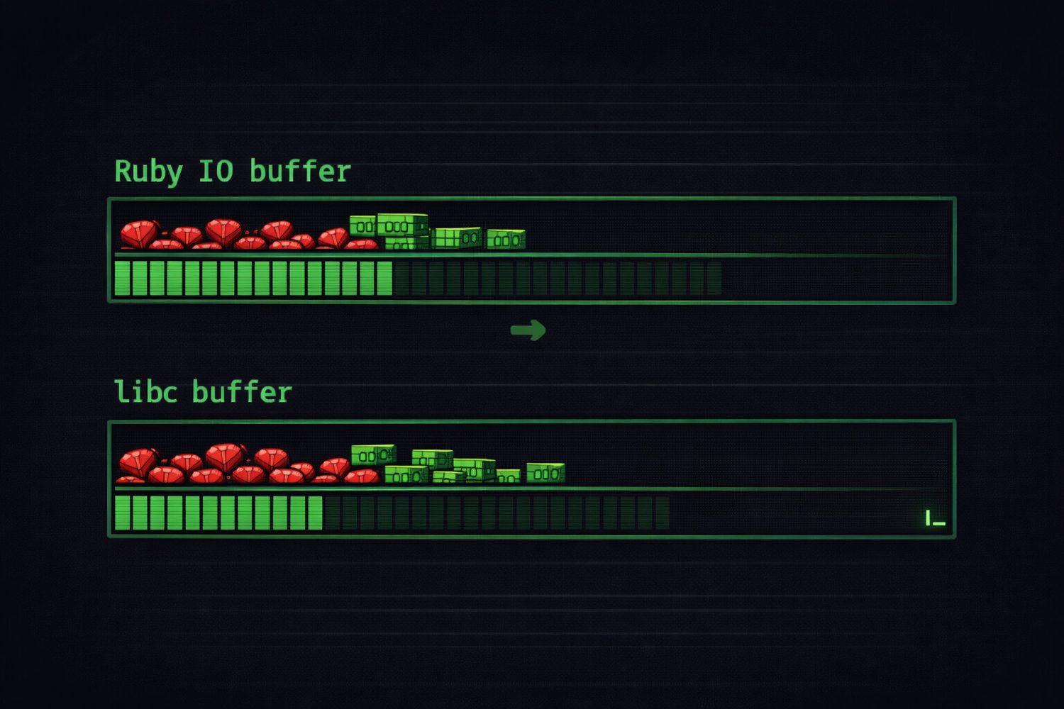 Ruby IO buffering